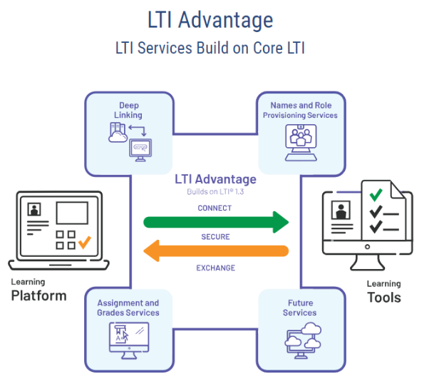 Caso de éxito de integración LMS: hub centralizado de integraciones LTI 1.3 para un ecosistema educativo internacional